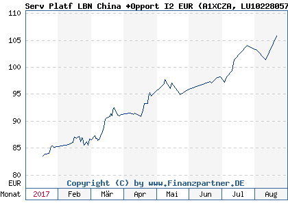 Chart: Serv Platf LBN China +Opport I2 EUR) | LU1022805714